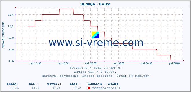 POVPREČJE :: Hudinja - Polže :: temperatura | pretok | višina :: zadnji dan / 5 minut.