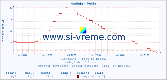 POVPREČJE :: Hudinja - Polže :: temperatura | pretok | višina :: zadnji dan / 5 minut.