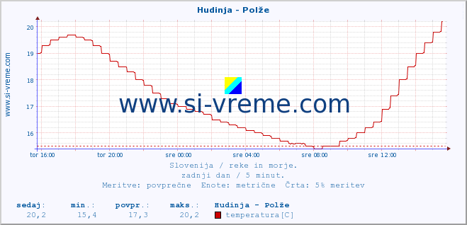 POVPREČJE :: Hudinja - Polže :: temperatura | pretok | višina :: zadnji dan / 5 minut.