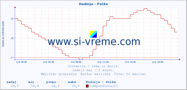 POVPREČJE :: Hudinja - Polže :: temperatura | pretok | višina :: zadnji dan / 5 minut.