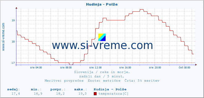 POVPREČJE :: Hudinja - Polže :: temperatura | pretok | višina :: zadnji dan / 5 minut.