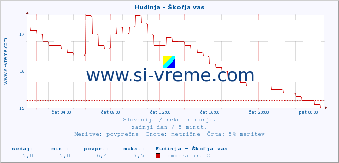 POVPREČJE :: Hudinja - Škofja vas :: temperatura | pretok | višina :: zadnji dan / 5 minut.