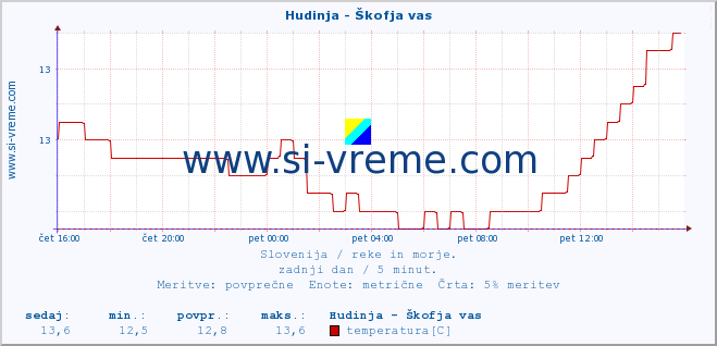 POVPREČJE :: Hudinja - Škofja vas :: temperatura | pretok | višina :: zadnji dan / 5 minut.