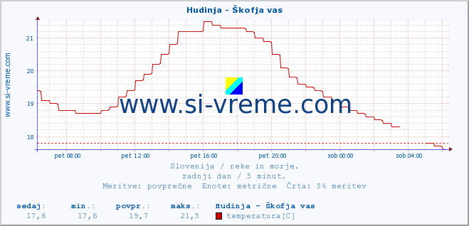 POVPREČJE :: Hudinja - Škofja vas :: temperatura | pretok | višina :: zadnji dan / 5 minut.