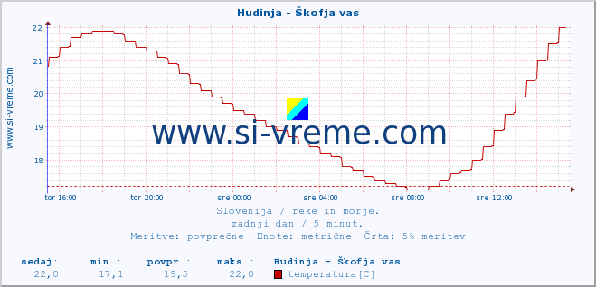 POVPREČJE :: Hudinja - Škofja vas :: temperatura | pretok | višina :: zadnji dan / 5 minut.