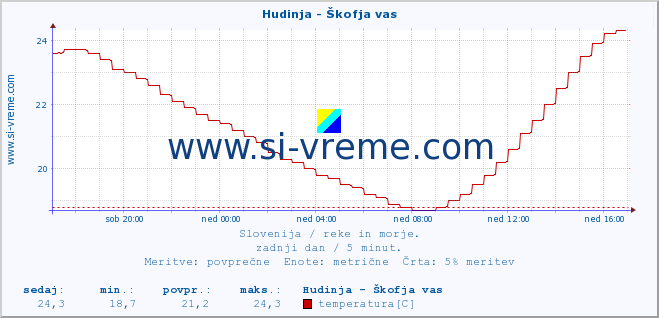 POVPREČJE :: Hudinja - Škofja vas :: temperatura | pretok | višina :: zadnji dan / 5 minut.