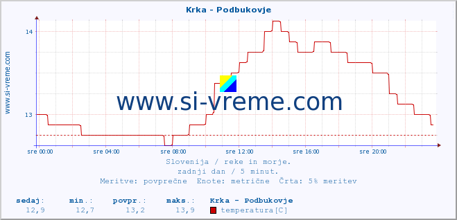 POVPREČJE :: Krka - Podbukovje :: temperatura | pretok | višina :: zadnji dan / 5 minut.