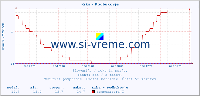 POVPREČJE :: Krka - Podbukovje :: temperatura | pretok | višina :: zadnji dan / 5 minut.