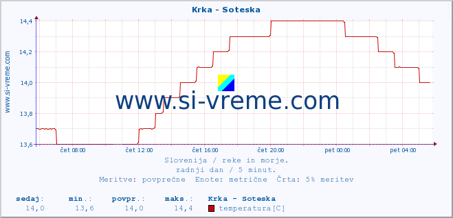 POVPREČJE :: Krka - Soteska :: temperatura | pretok | višina :: zadnji dan / 5 minut.