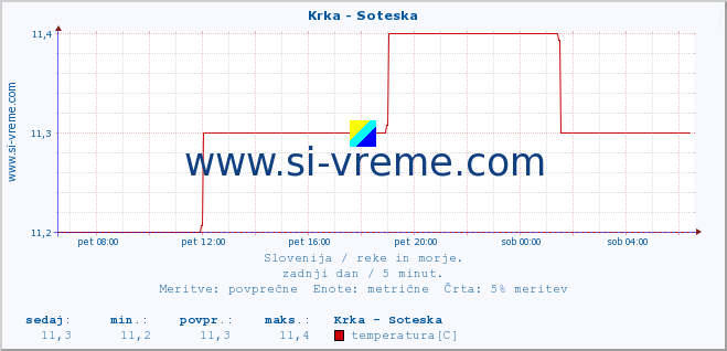 POVPREČJE :: Krka - Soteska :: temperatura | pretok | višina :: zadnji dan / 5 minut.