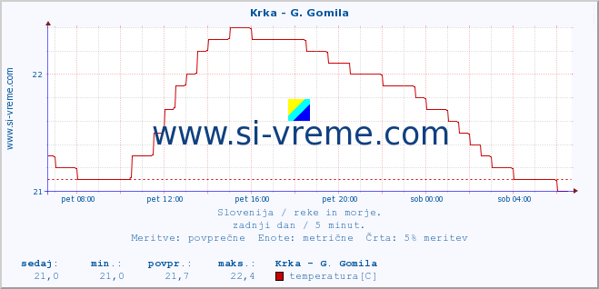 POVPREČJE :: Krka - G. Gomila :: temperatura | pretok | višina :: zadnji dan / 5 minut.