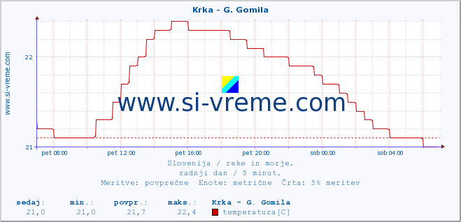 POVPREČJE :: Krka - G. Gomila :: temperatura | pretok | višina :: zadnji dan / 5 minut.