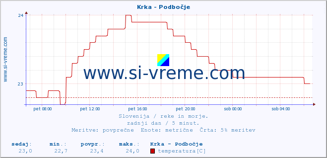 POVPREČJE :: Krka - Podbočje :: temperatura | pretok | višina :: zadnji dan / 5 minut.