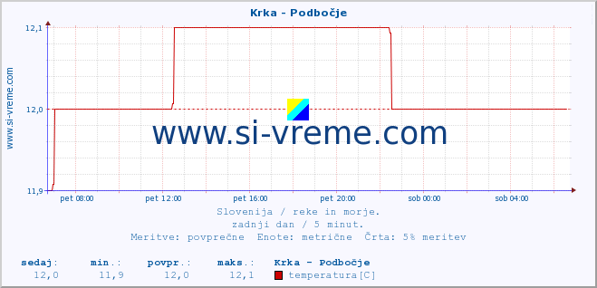 POVPREČJE :: Krka - Podbočje :: temperatura | pretok | višina :: zadnji dan / 5 minut.