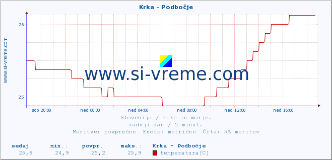 POVPREČJE :: Krka - Podbočje :: temperatura | pretok | višina :: zadnji dan / 5 minut.