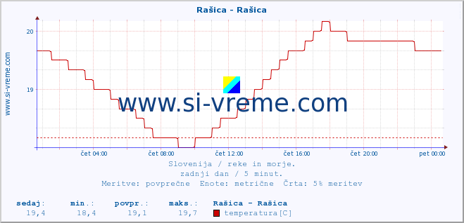 POVPREČJE :: Rašica - Rašica :: temperatura | pretok | višina :: zadnji dan / 5 minut.