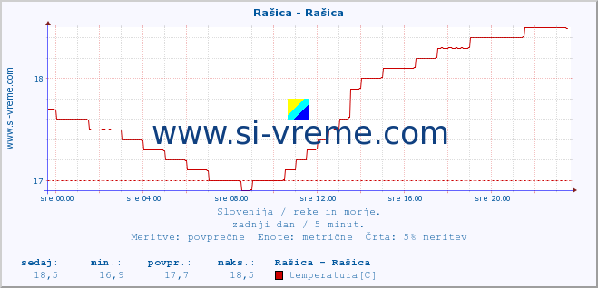 POVPREČJE :: Rašica - Rašica :: temperatura | pretok | višina :: zadnji dan / 5 minut.