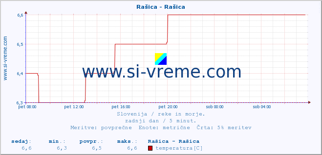 POVPREČJE :: Rašica - Rašica :: temperatura | pretok | višina :: zadnji dan / 5 minut.