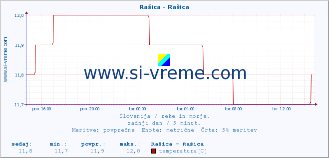 POVPREČJE :: Rašica - Rašica :: temperatura | pretok | višina :: zadnji dan / 5 minut.