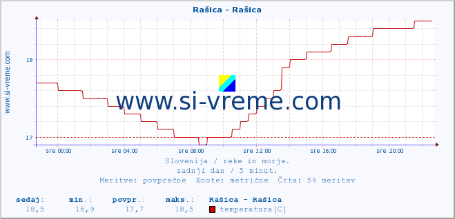 POVPREČJE :: Rašica - Rašica :: temperatura | pretok | višina :: zadnji dan / 5 minut.