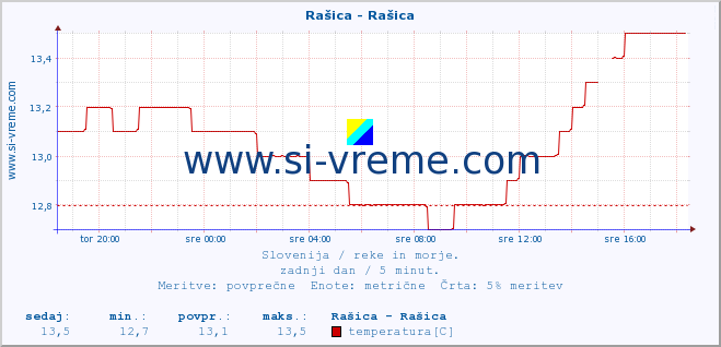 POVPREČJE :: Rašica - Rašica :: temperatura | pretok | višina :: zadnji dan / 5 minut.