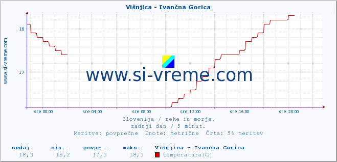 POVPREČJE :: Višnjica - Ivančna Gorica :: temperatura | pretok | višina :: zadnji dan / 5 minut.