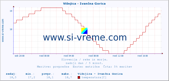 POVPREČJE :: Višnjica - Ivančna Gorica :: temperatura | pretok | višina :: zadnji dan / 5 minut.