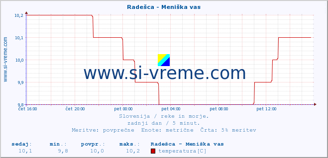 POVPREČJE :: Radešca - Meniška vas :: temperatura | pretok | višina :: zadnji dan / 5 minut.