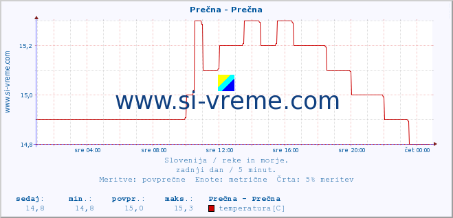 POVPREČJE :: Prečna - Prečna :: temperatura | pretok | višina :: zadnji dan / 5 minut.