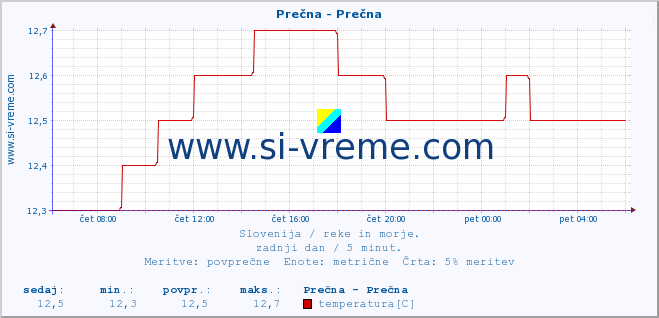 POVPREČJE :: Prečna - Prečna :: temperatura | pretok | višina :: zadnji dan / 5 minut.