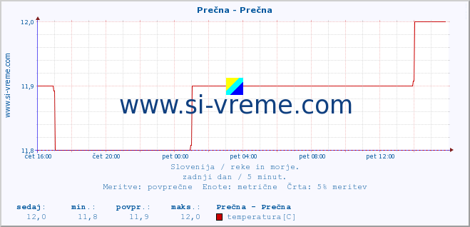 POVPREČJE :: Prečna - Prečna :: temperatura | pretok | višina :: zadnji dan / 5 minut.