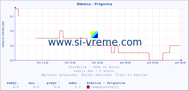 POVPREČJE :: Ribnica - Prigorica :: temperatura | pretok | višina :: zadnji dan / 5 minut.