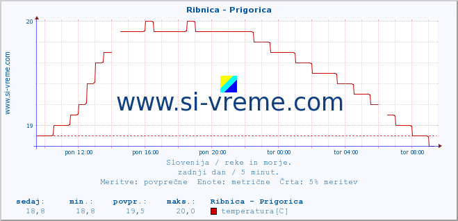 POVPREČJE :: Ribnica - Prigorica :: temperatura | pretok | višina :: zadnji dan / 5 minut.