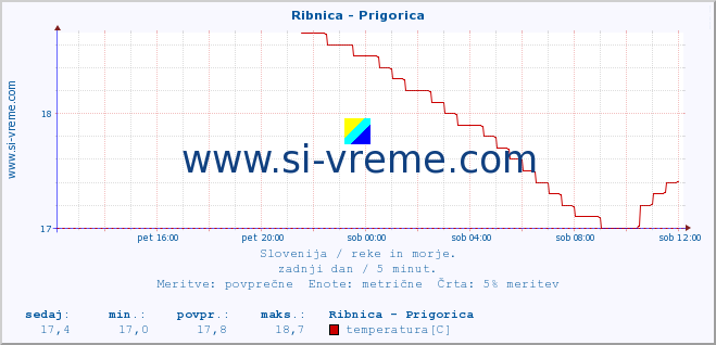 POVPREČJE :: Ribnica - Prigorica :: temperatura | pretok | višina :: zadnji dan / 5 minut.