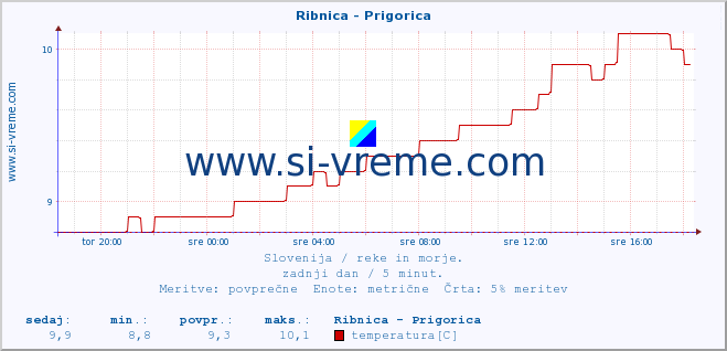 POVPREČJE :: Ribnica - Prigorica :: temperatura | pretok | višina :: zadnji dan / 5 minut.