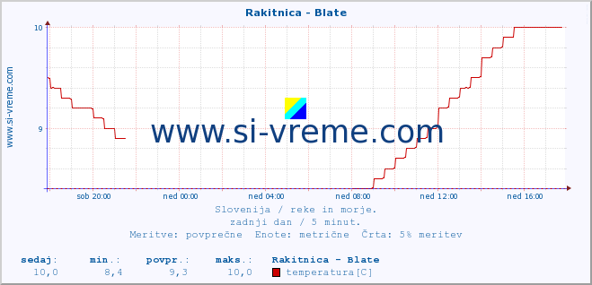 POVPREČJE :: Rakitnica - Blate :: temperatura | pretok | višina :: zadnji dan / 5 minut.