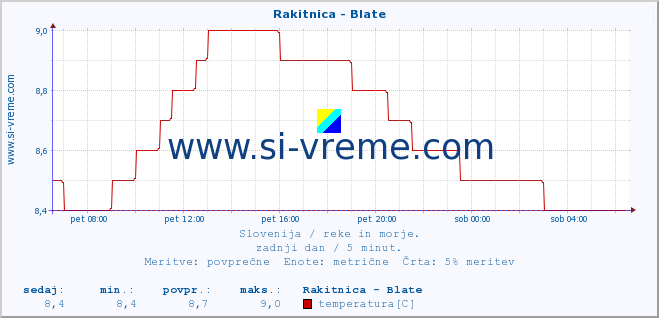 POVPREČJE :: Rakitnica - Blate :: temperatura | pretok | višina :: zadnji dan / 5 minut.