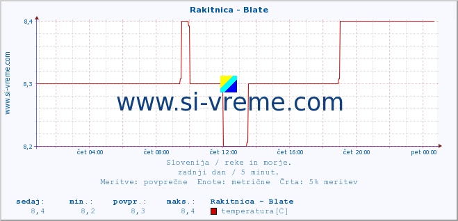 POVPREČJE :: Rakitnica - Blate :: temperatura | pretok | višina :: zadnji dan / 5 minut.