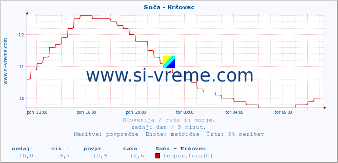 POVPREČJE :: Soča - Kršovec :: temperatura | pretok | višina :: zadnji dan / 5 minut.