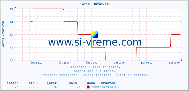 POVPREČJE :: Soča - Kršovec :: temperatura | pretok | višina :: zadnji dan / 5 minut.