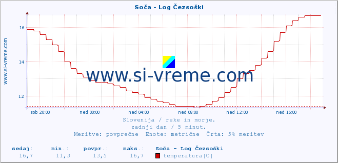 POVPREČJE :: Soča - Log Čezsoški :: temperatura | pretok | višina :: zadnji dan / 5 minut.