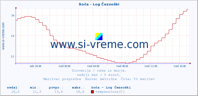 POVPREČJE :: Soča - Log Čezsoški :: temperatura | pretok | višina :: zadnji dan / 5 minut.