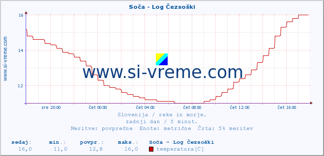 POVPREČJE :: Soča - Log Čezsoški :: temperatura | pretok | višina :: zadnji dan / 5 minut.