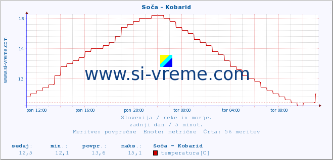 POVPREČJE :: Soča - Kobarid :: temperatura | pretok | višina :: zadnji dan / 5 minut.