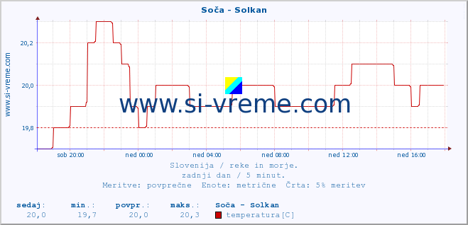 POVPREČJE :: Soča - Solkan :: temperatura | pretok | višina :: zadnji dan / 5 minut.