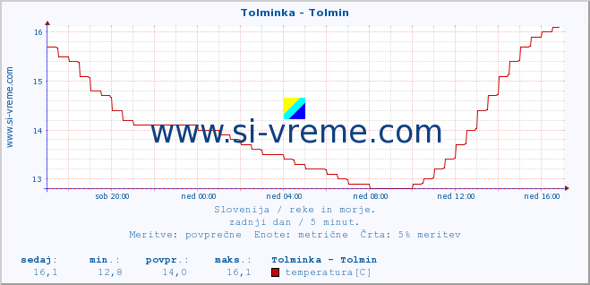 POVPREČJE :: Tolminka - Tolmin :: temperatura | pretok | višina :: zadnji dan / 5 minut.