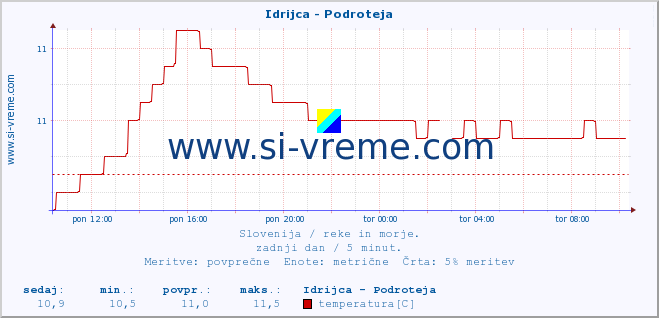 POVPREČJE :: Idrijca - Podroteja :: temperatura | pretok | višina :: zadnji dan / 5 minut.