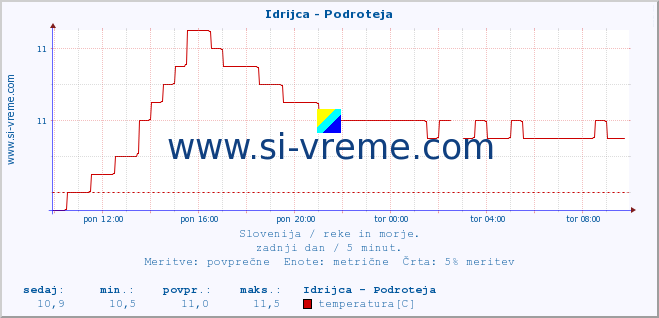 POVPREČJE :: Idrijca - Podroteja :: temperatura | pretok | višina :: zadnji dan / 5 minut.