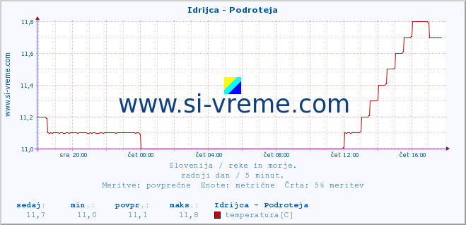 POVPREČJE :: Idrijca - Podroteja :: temperatura | pretok | višina :: zadnji dan / 5 minut.