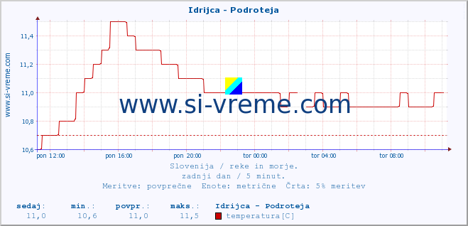 POVPREČJE :: Idrijca - Podroteja :: temperatura | pretok | višina :: zadnji dan / 5 minut.